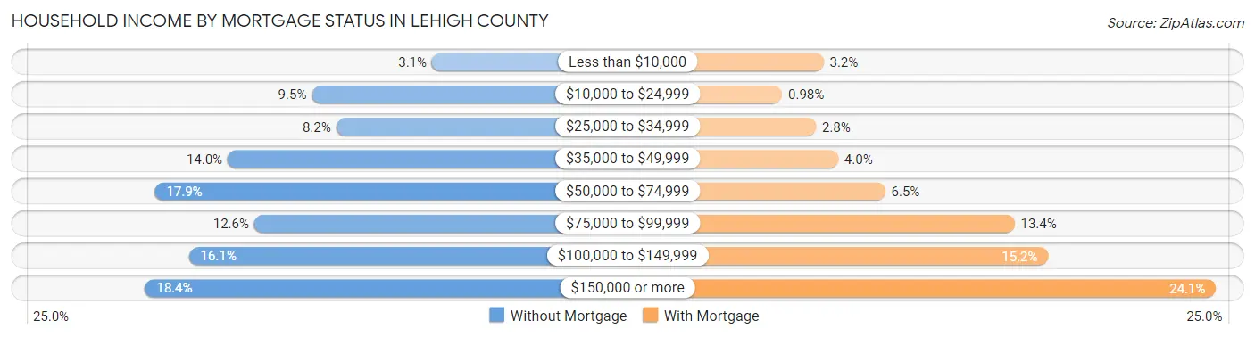Household Income by Mortgage Status in Lehigh County