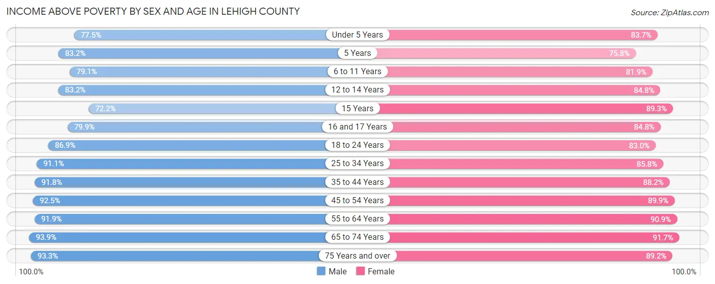 Income Above Poverty by Sex and Age in Lehigh County