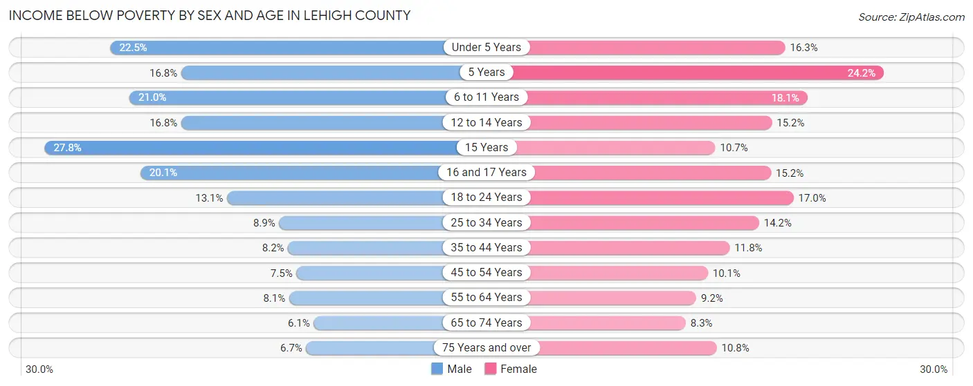 Income Below Poverty by Sex and Age in Lehigh County