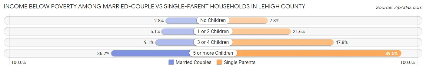 Income Below Poverty Among Married-Couple vs Single-Parent Households in Lehigh County