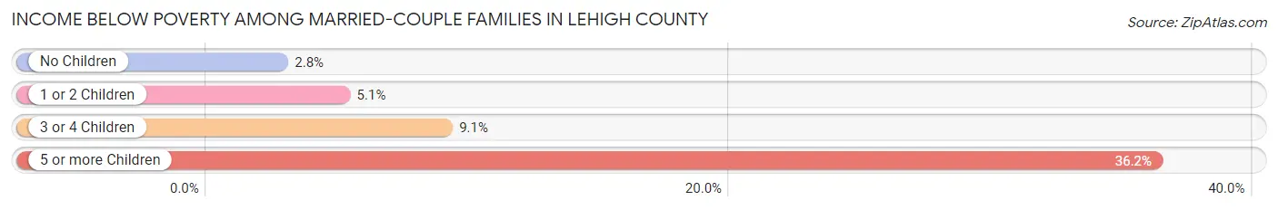 Income Below Poverty Among Married-Couple Families in Lehigh County