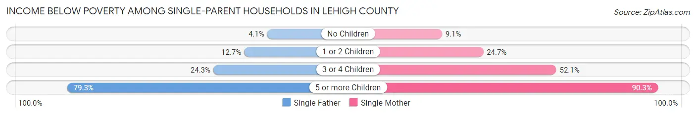 Income Below Poverty Among Single-Parent Households in Lehigh County