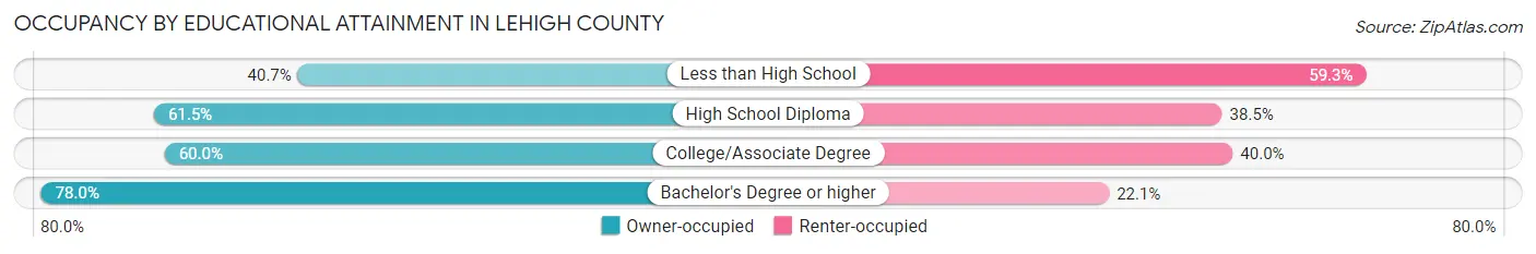 Occupancy by Educational Attainment in Lehigh County