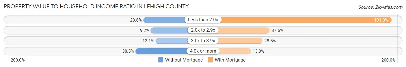 Property Value to Household Income Ratio in Lehigh County