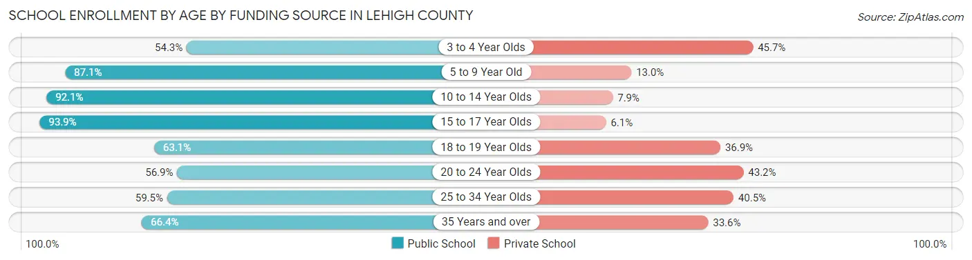 School Enrollment by Age by Funding Source in Lehigh County