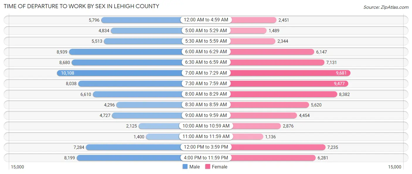 Time of Departure to Work by Sex in Lehigh County