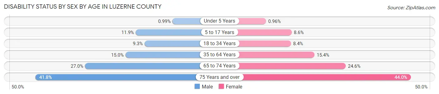 Disability Status by Sex by Age in Luzerne County