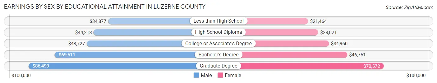 Earnings by Sex by Educational Attainment in Luzerne County