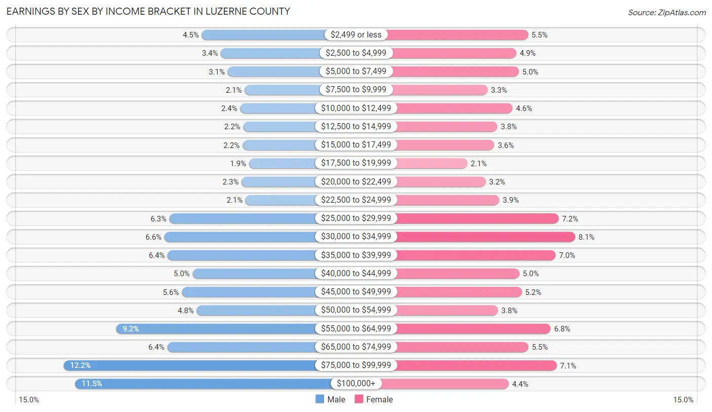 Earnings by Sex by Income Bracket in Luzerne County