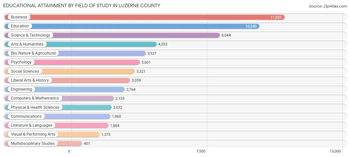 Educational Attainment by Field of Study in Luzerne County