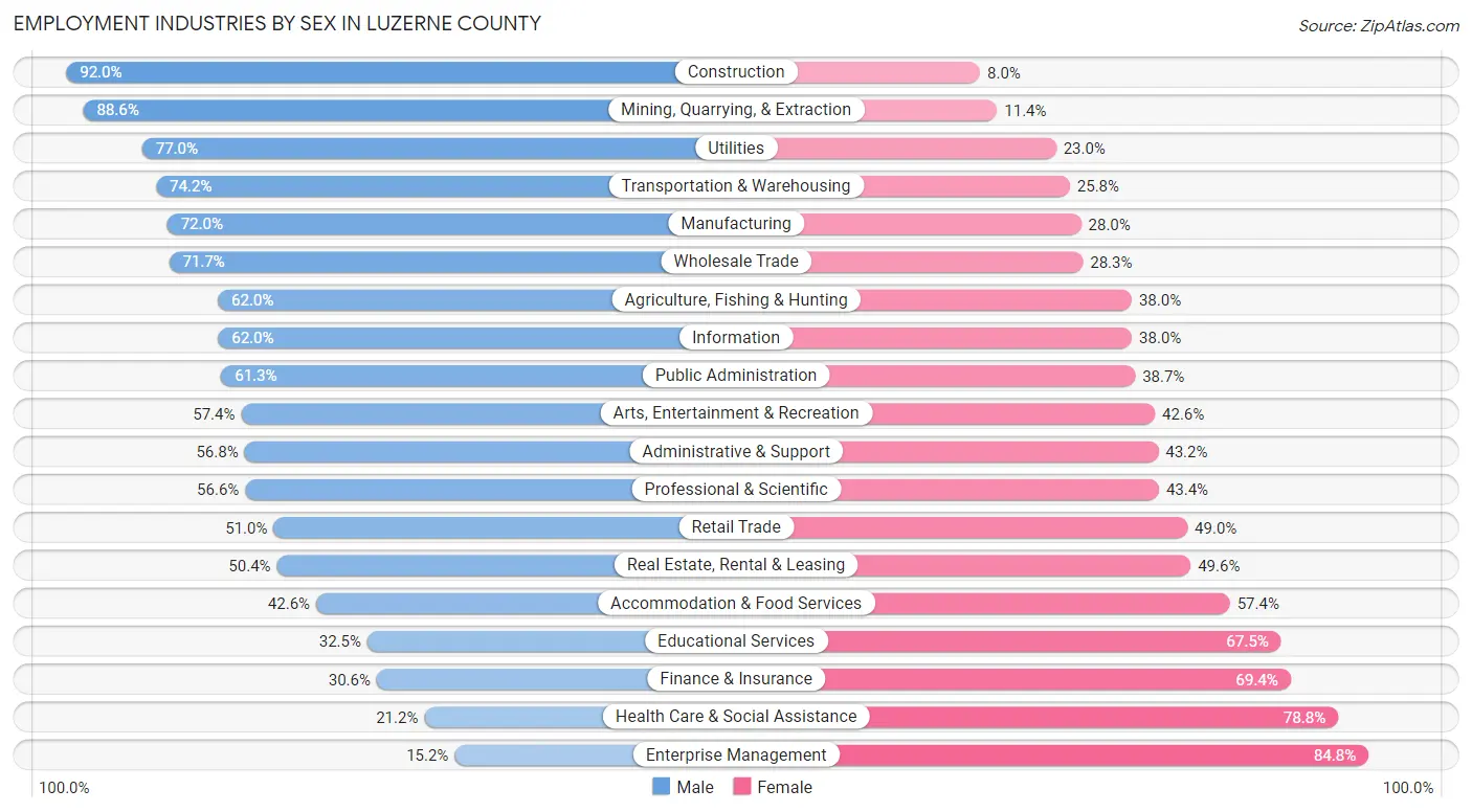 Employment Industries by Sex in Luzerne County