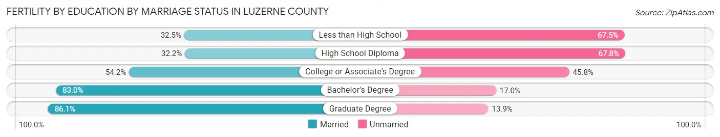 Female Fertility by Education by Marriage Status in Luzerne County
