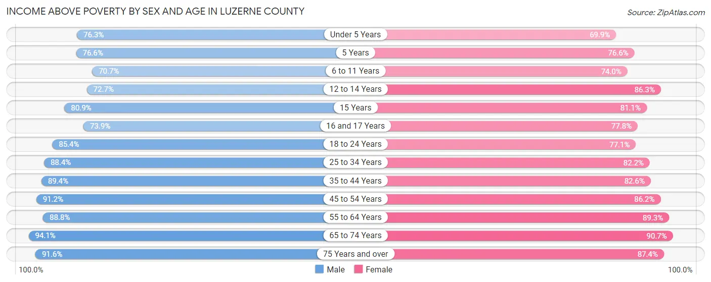 Income Above Poverty by Sex and Age in Luzerne County