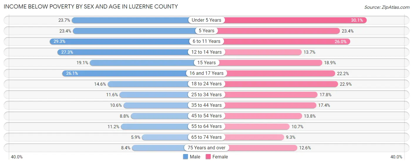 Income Below Poverty by Sex and Age in Luzerne County