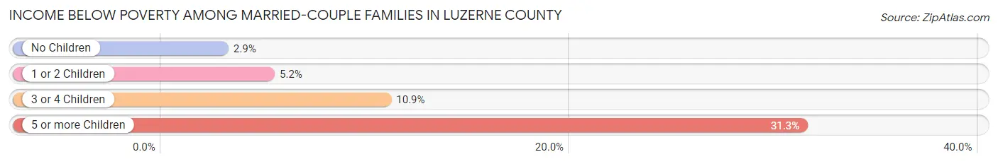 Income Below Poverty Among Married-Couple Families in Luzerne County