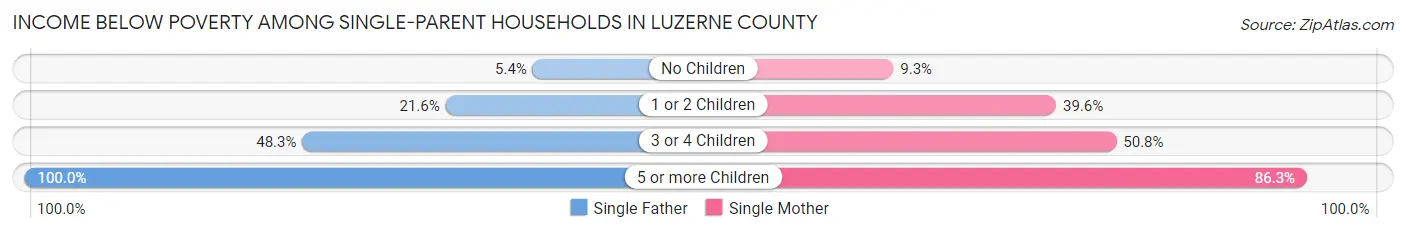 Income Below Poverty Among Single-Parent Households in Luzerne County
