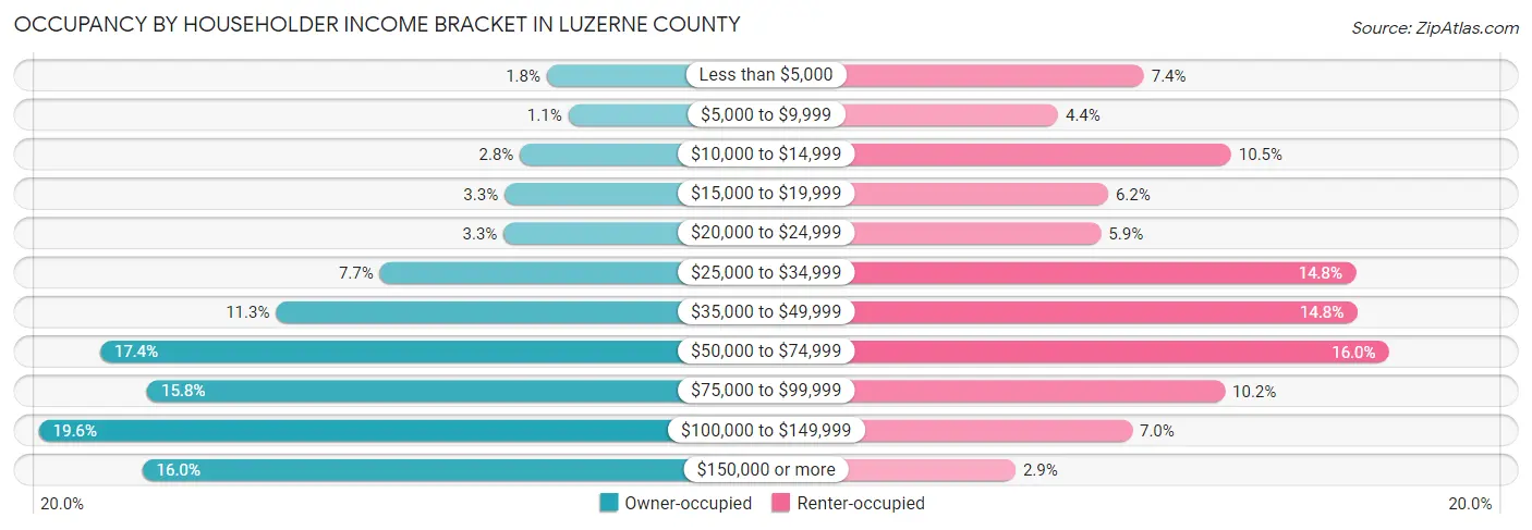 Occupancy by Householder Income Bracket in Luzerne County