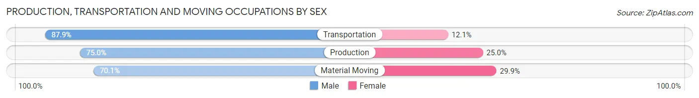Production, Transportation and Moving Occupations by Sex in Luzerne County