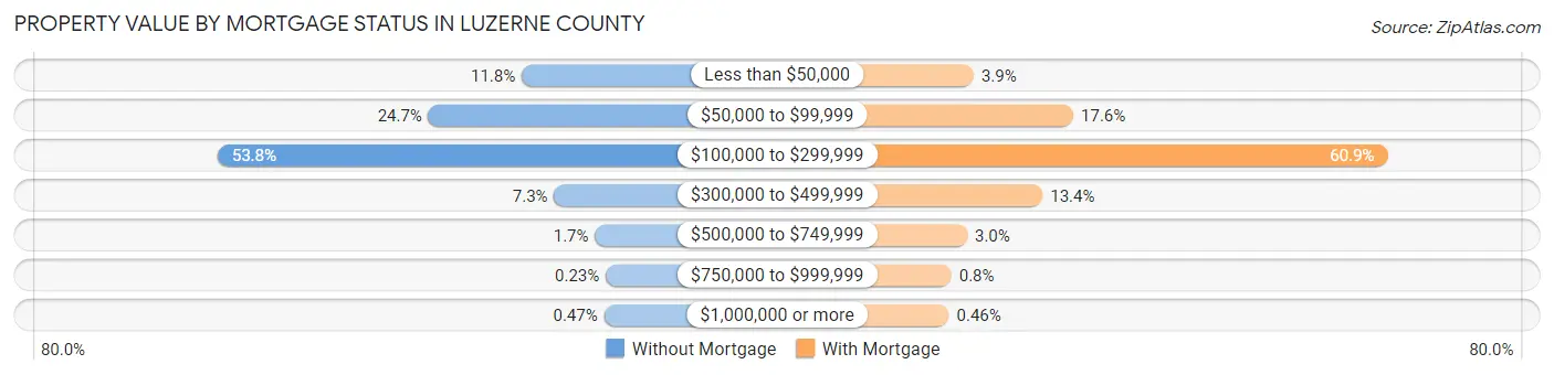 Property Value by Mortgage Status in Luzerne County