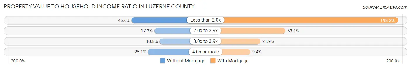 Property Value to Household Income Ratio in Luzerne County