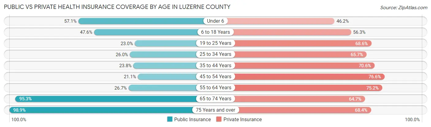 Public vs Private Health Insurance Coverage by Age in Luzerne County