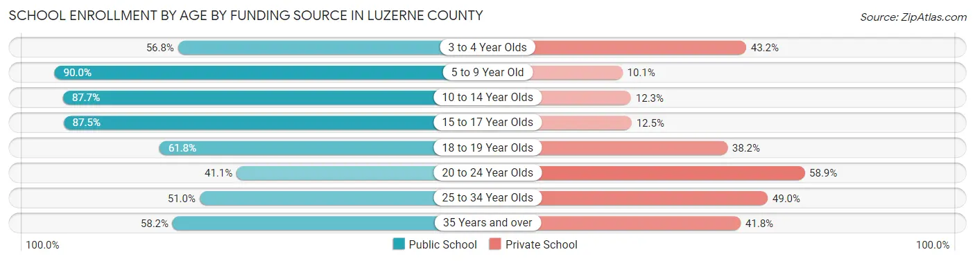 School Enrollment by Age by Funding Source in Luzerne County
