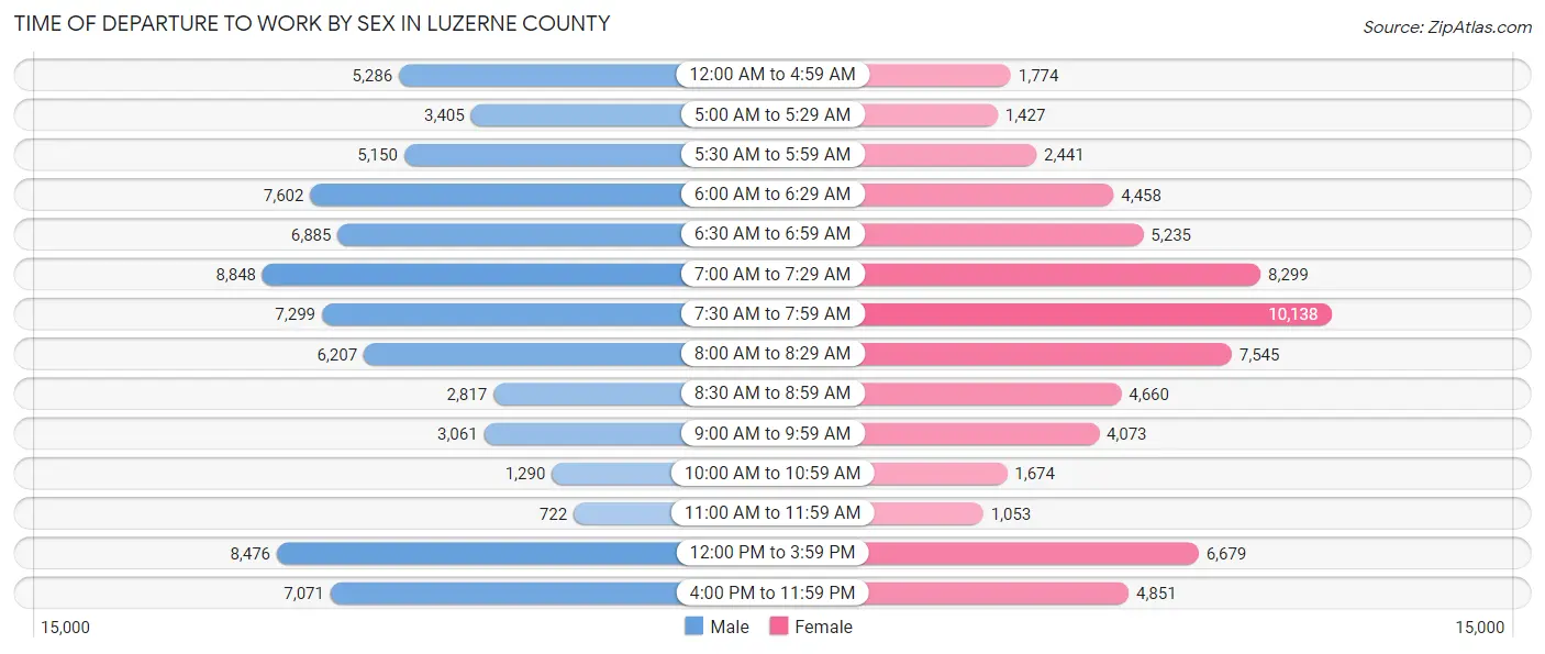Time of Departure to Work by Sex in Luzerne County