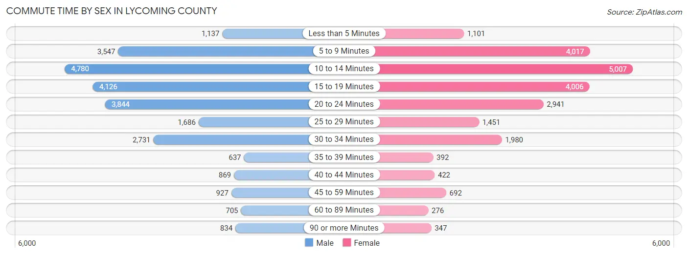 Commute Time by Sex in Lycoming County