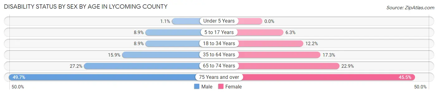 Disability Status by Sex by Age in Lycoming County