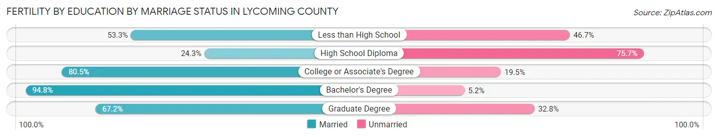 Female Fertility by Education by Marriage Status in Lycoming County