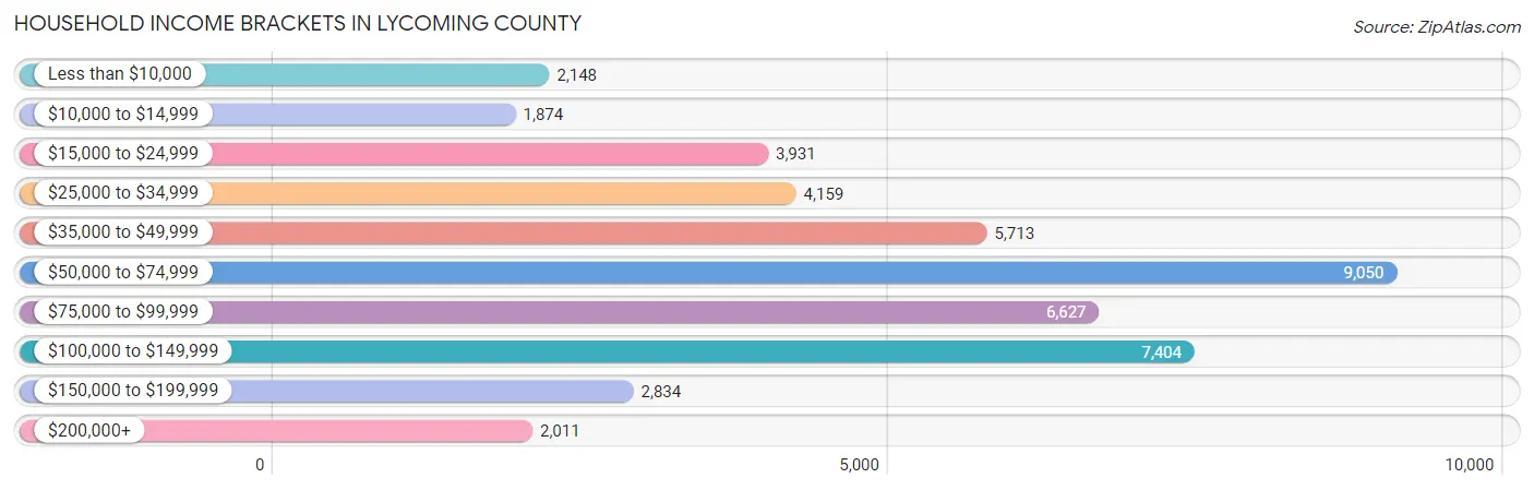 Household Income Brackets in Lycoming County
