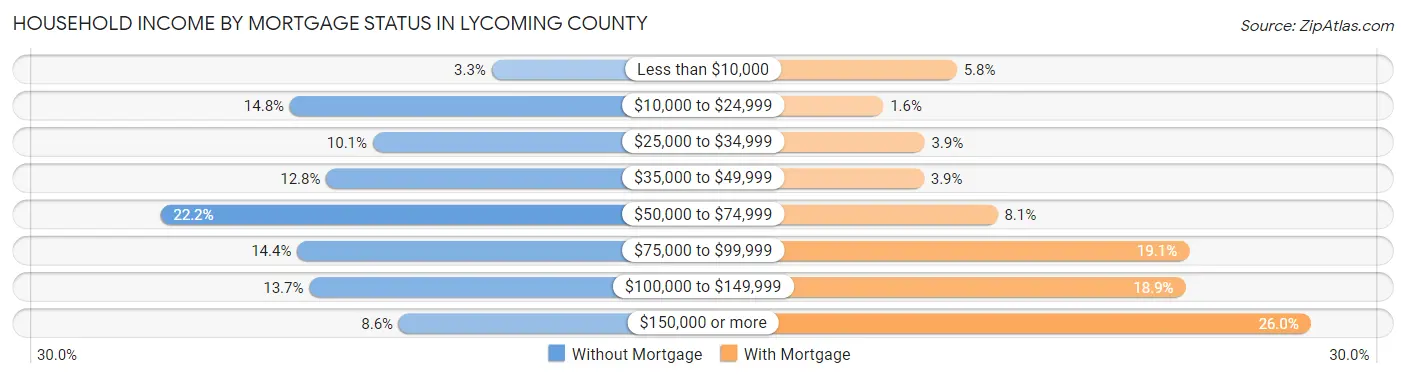 Household Income by Mortgage Status in Lycoming County