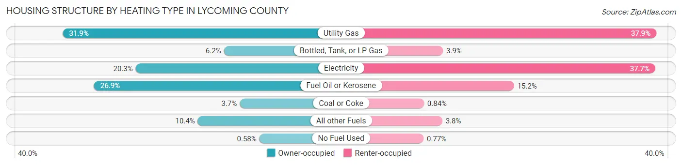Housing Structure by Heating Type in Lycoming County