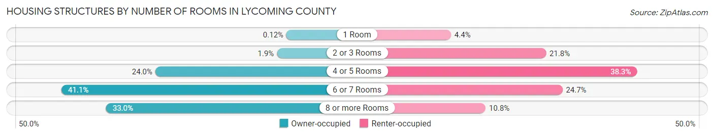 Housing Structures by Number of Rooms in Lycoming County