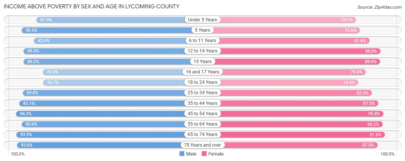 Income Above Poverty by Sex and Age in Lycoming County