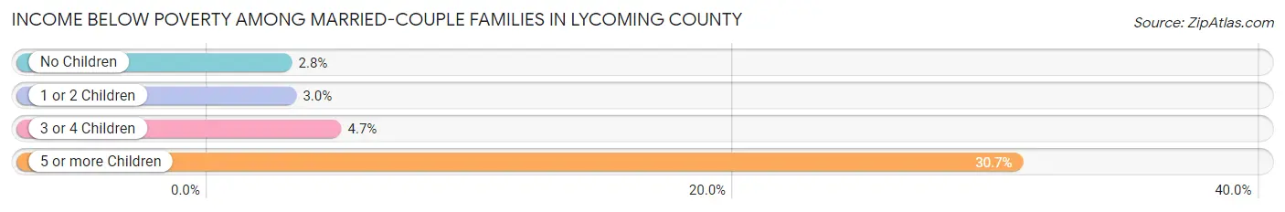 Income Below Poverty Among Married-Couple Families in Lycoming County