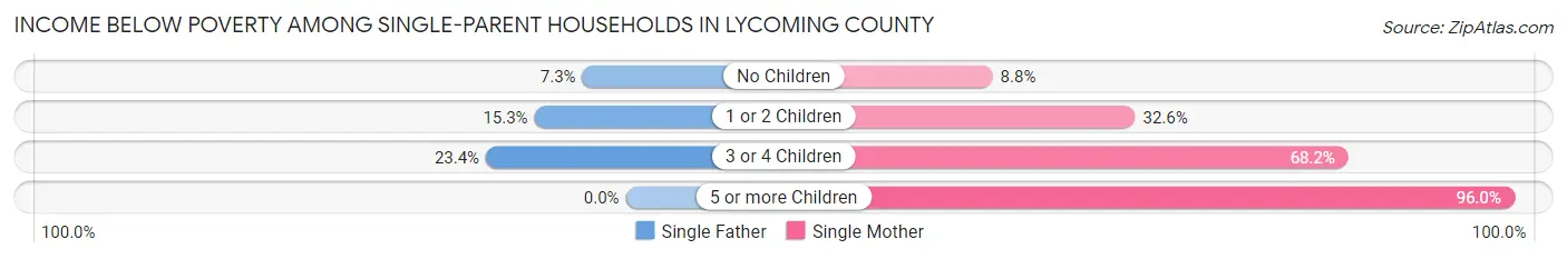 Income Below Poverty Among Single-Parent Households in Lycoming County