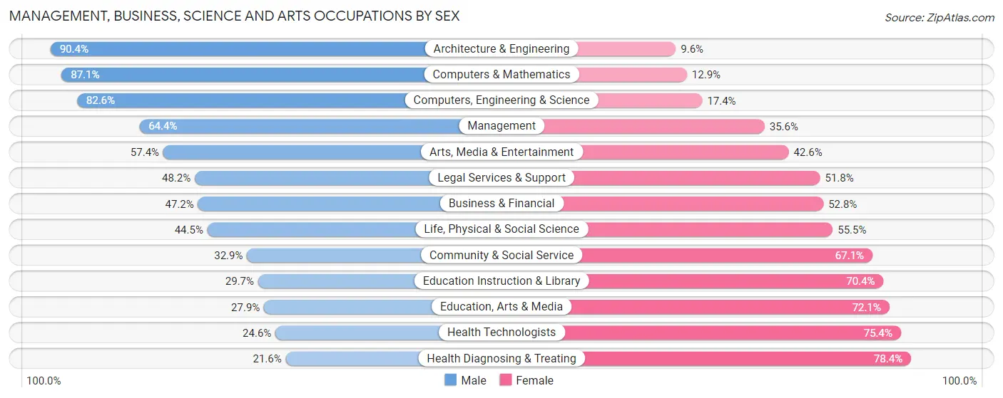 Management, Business, Science and Arts Occupations by Sex in Lycoming County