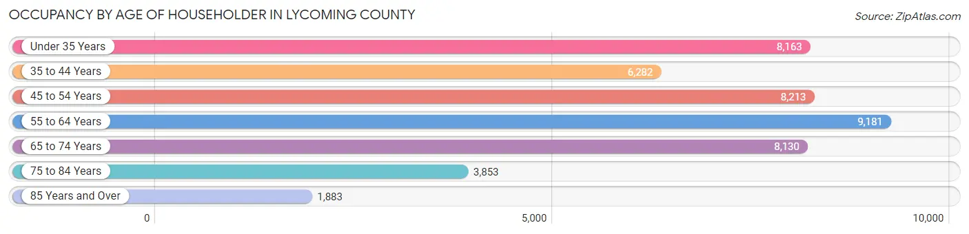 Occupancy by Age of Householder in Lycoming County