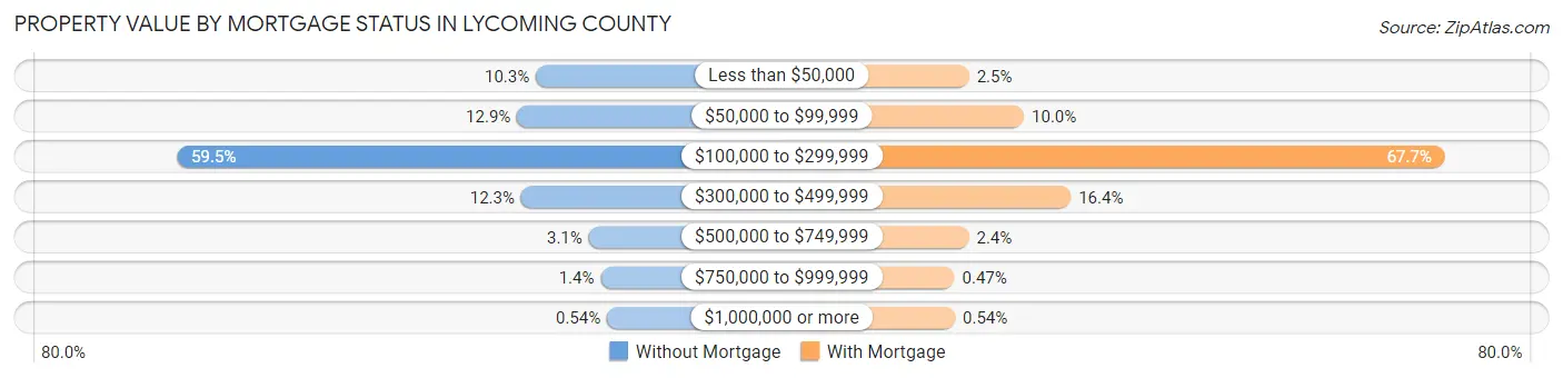 Property Value by Mortgage Status in Lycoming County