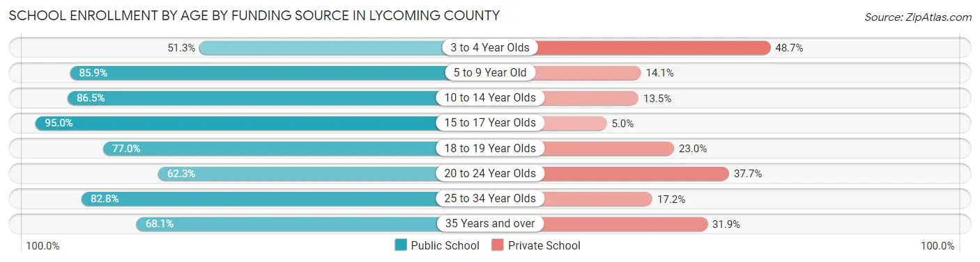 School Enrollment by Age by Funding Source in Lycoming County