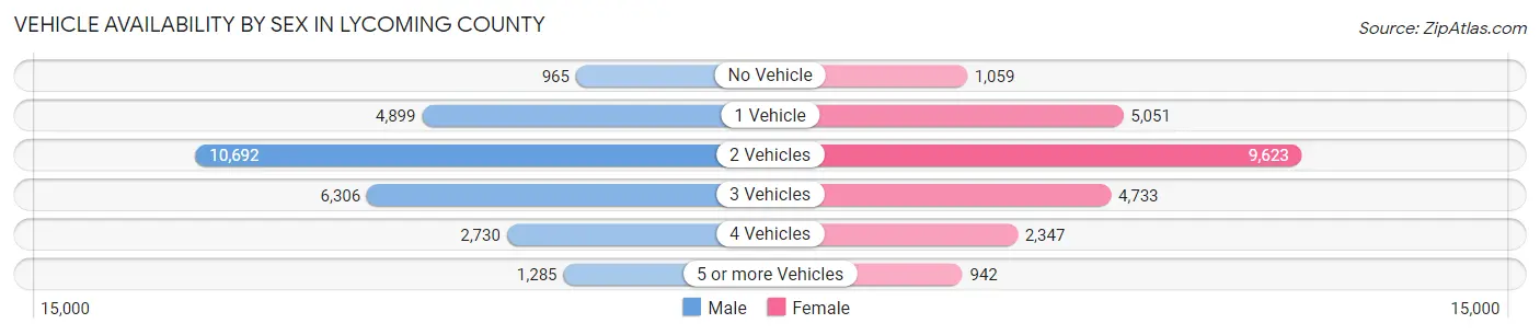 Vehicle Availability by Sex in Lycoming County