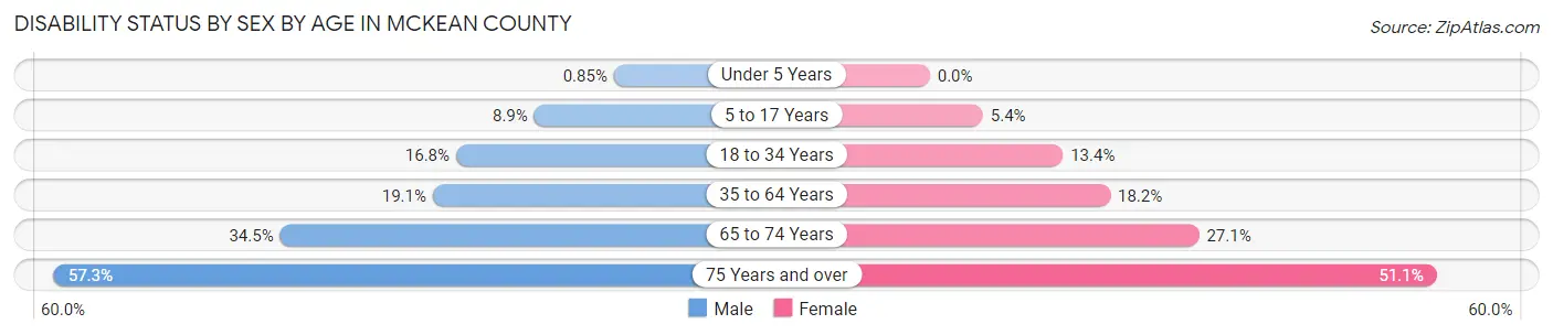 Disability Status by Sex by Age in McKean County