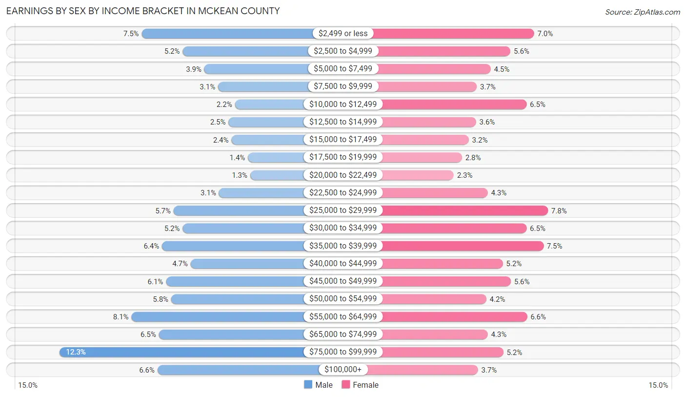 Earnings by Sex by Income Bracket in McKean County