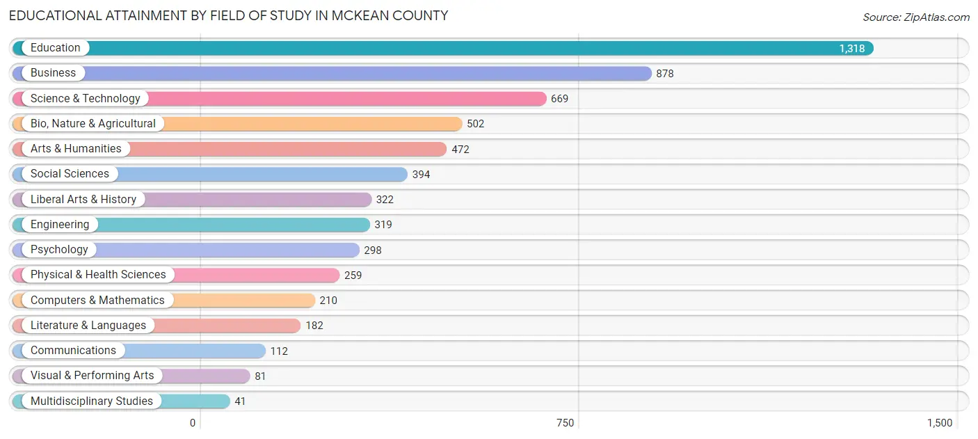 Educational Attainment by Field of Study in McKean County