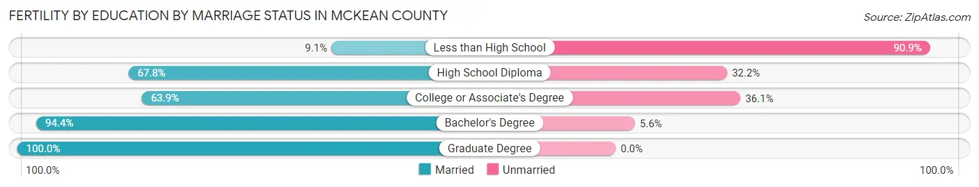 Female Fertility by Education by Marriage Status in McKean County