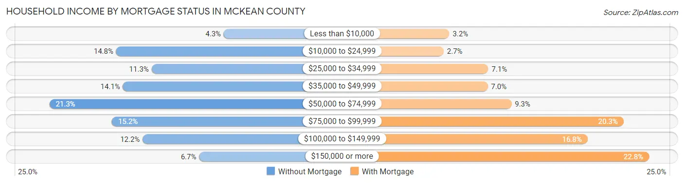 Household Income by Mortgage Status in McKean County
