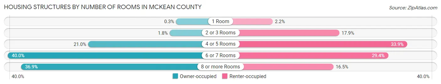 Housing Structures by Number of Rooms in McKean County