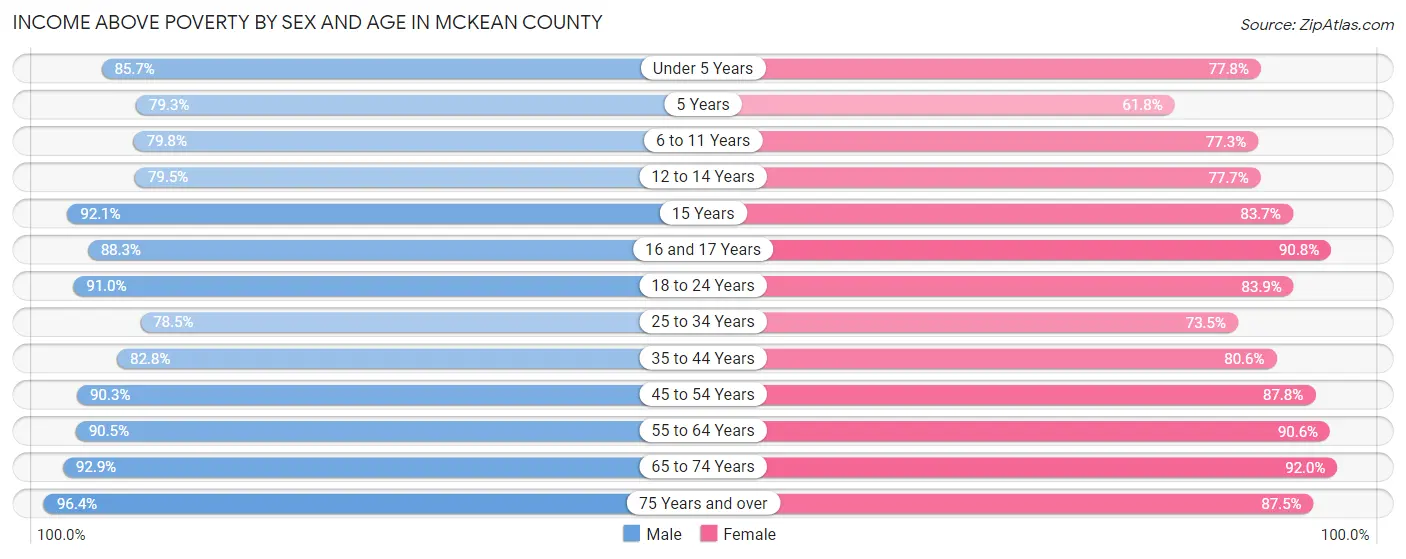 Income Above Poverty by Sex and Age in McKean County