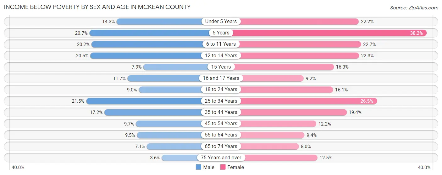 Income Below Poverty by Sex and Age in McKean County